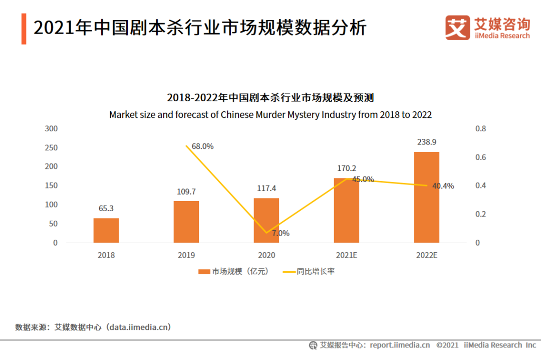 剖析中国剧本杀行业：市场规模超百亿、1年开出1万家店