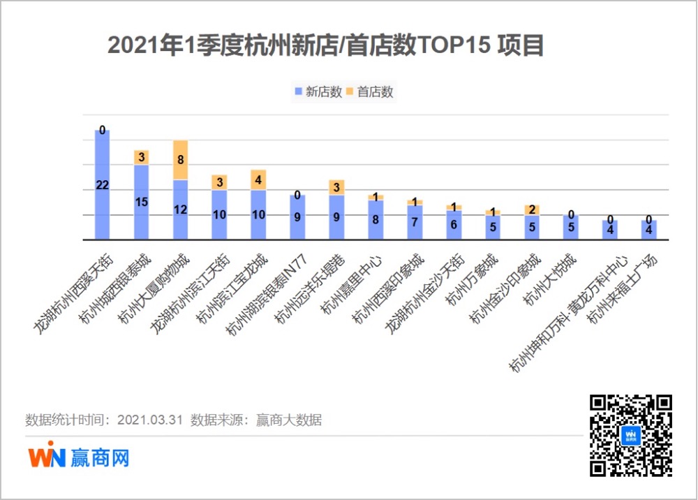 杭州解百2021年一季度营业收入同比增长123.66%