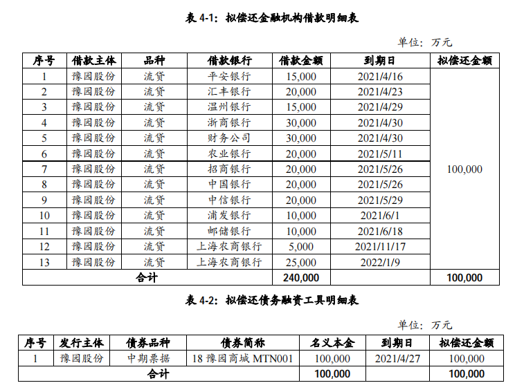 上海豫园拟发行20亿中票偿债 期限为2+1年