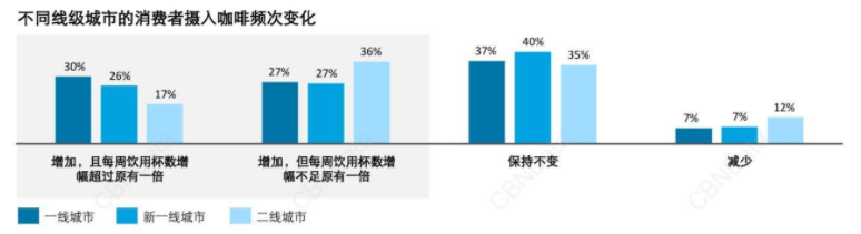 观测：中国咖啡喜好者主要为20-40岁一线都市白领|咖啡市场观测及阐明|2020年咖啡市场阐明