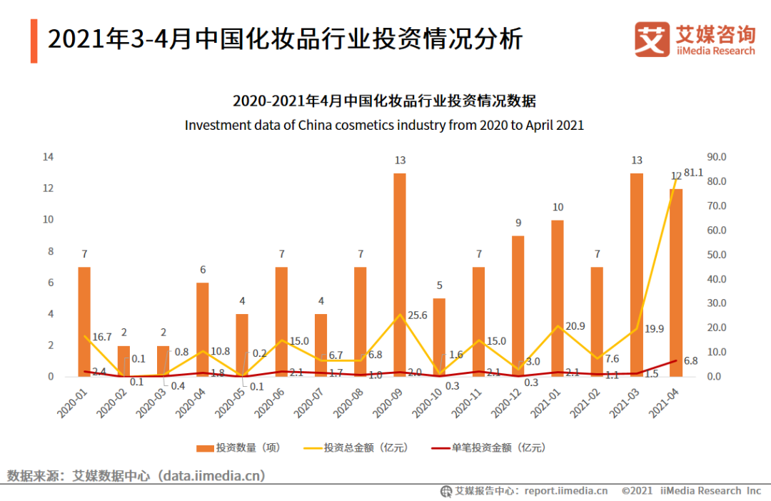 3-4月中国化妆品行业运行数据：零售额均为双位数增长