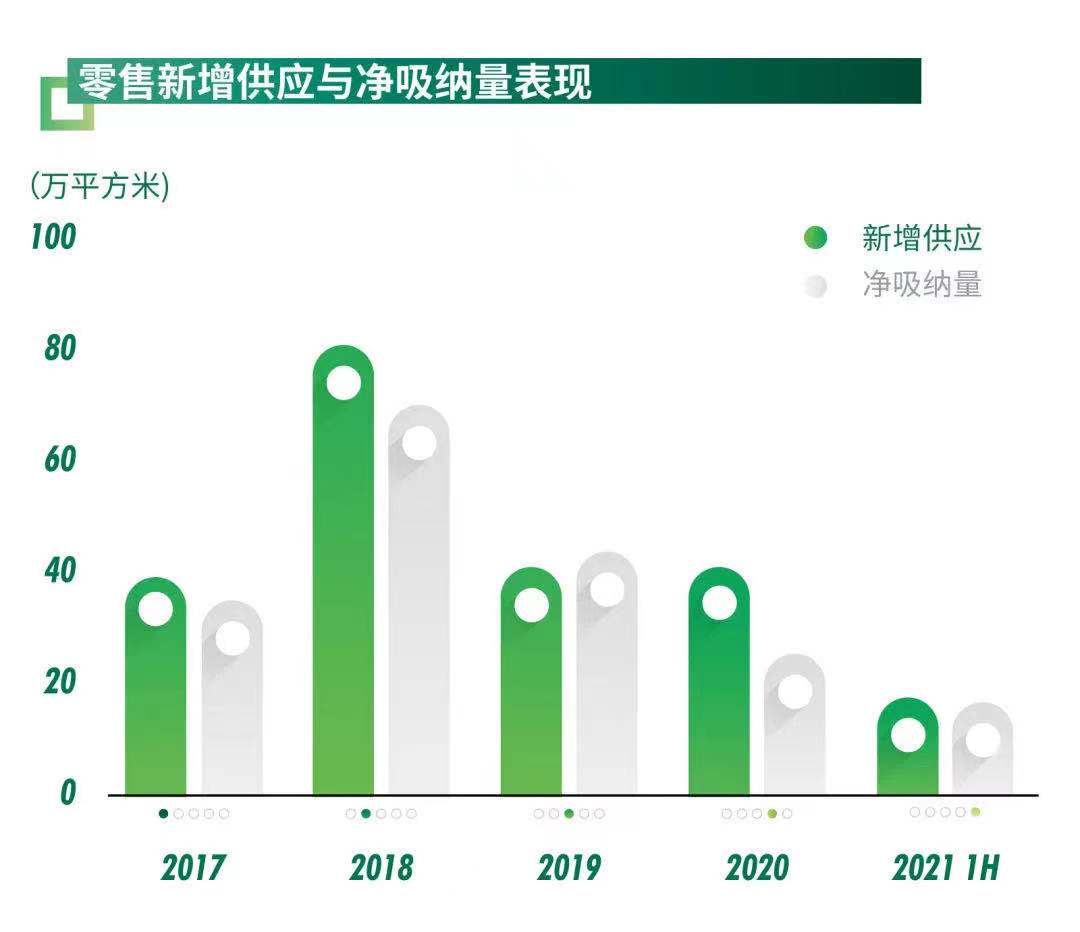 广州优质零售项目上半年首层租金达27.7元/㎡/日 环比上涨0.9%
