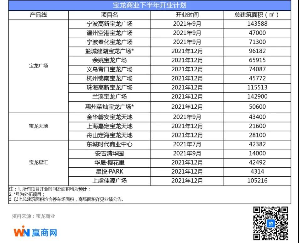 商业地产一周要闻:杭州skp规划商场建面至少17万,宝龙商业上半年