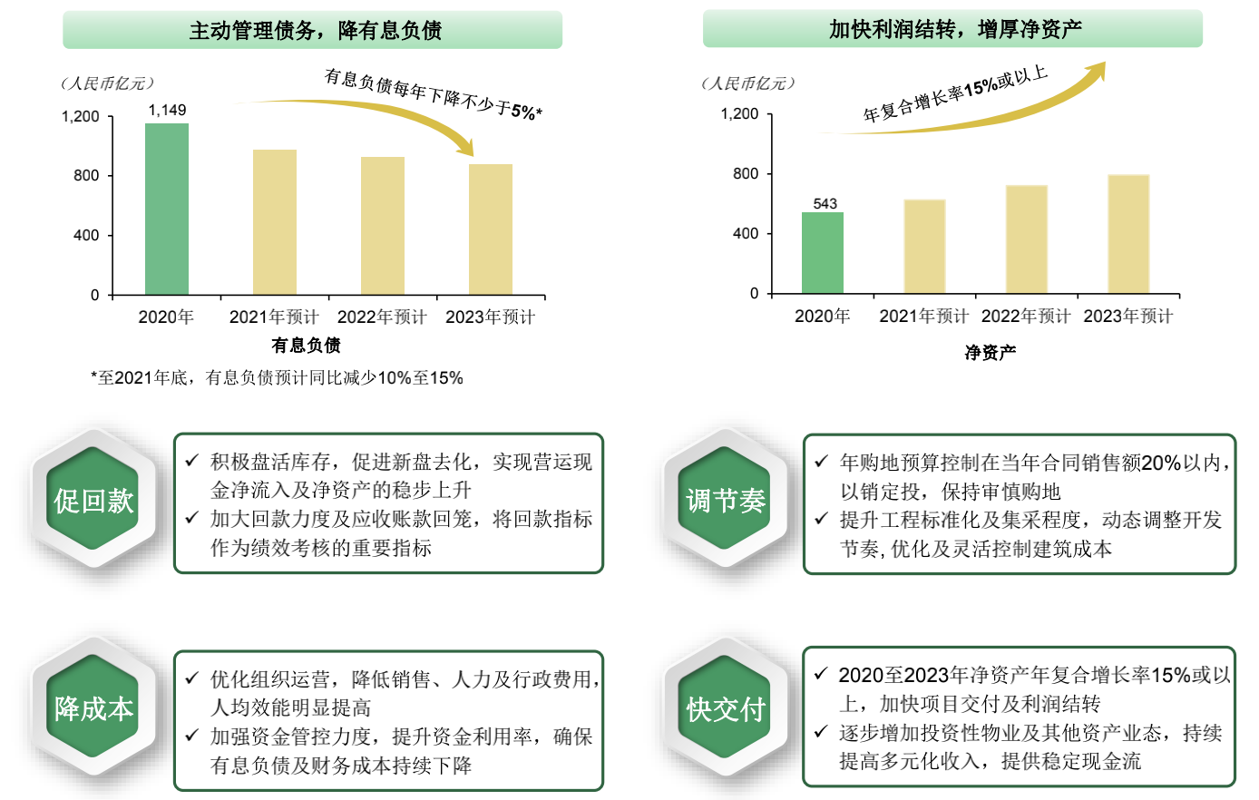 陈志斌：中国奥园将于2022年实现“三道红线”全绿