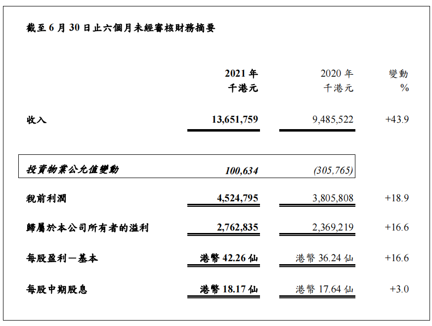粤海投资上半年收入、纯利两位数增长 番禺天河城购物中心出租率升至88%