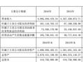 三江购物2016年总营收40.96亿 净利润为1.01亿