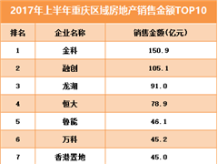 重庆上半年房企销售额TOP10：金科、融创分列前二 渝城供需两旺