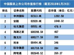 2017中国服装上市公司市值百强榜：申洲国际、安踏领衔
