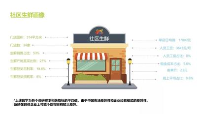 2018中国社区生鲜报告:多数社区生鲜不盈利"头部企业"正在形成中