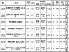 扬州迎来节后首场土拍 5幅商住商业用地齐出让