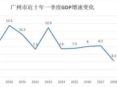 天津最近的gdp_广州天津GDP明年将赶超香港 经济增长质量堪忧