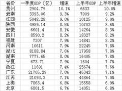 台湾在29省份gdp排名_29省份最新GDP排名 福建超湖北,江西超辽宁,贵州超山西(2)