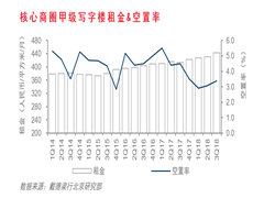 戴德梁行：城市更新持续升级  北京写字楼市场潜力攀升