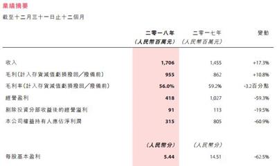 中国动向年度净利降60.9%至3.15亿元 Kappa品牌店1496间