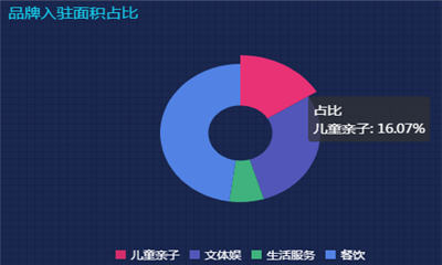 郑州商业儿童业态平均面积占比10.49% 单体项目最高达35%