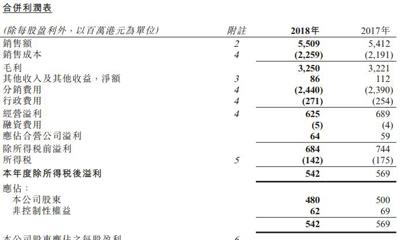 佐丹奴国际：2018年纯利减少4%至4.8亿港元 净增加12间门店
