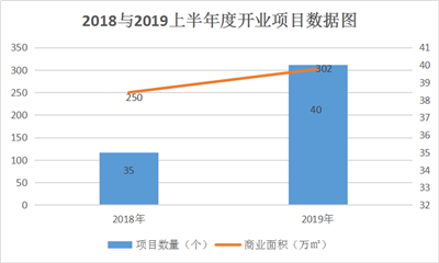 华中2019上半年新开业商业项目达40个 总体量超302万㎡