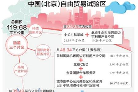 北京自贸区来了，如何憋大招？