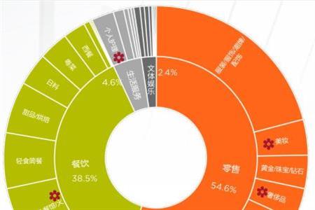 深圳优质购物中心整体空置率至6.9% 特色餐饮高端香氛等拓店积极